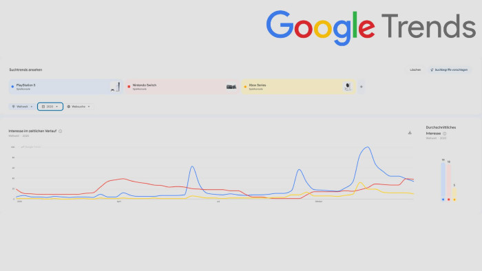 Das Interesse an den Konsolen im Jahr 2020
